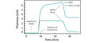 表面活性劑與金屬表面的時間分辨相互作用在金屬清洗劑中的應用分析